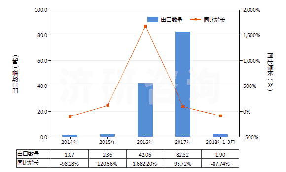 2014-2018年3月中國(guó)其他含甲烷、乙烷或丙烷的鹵化衍生物的混合物(HS38247900)出口量及增速統(tǒng)計(jì)